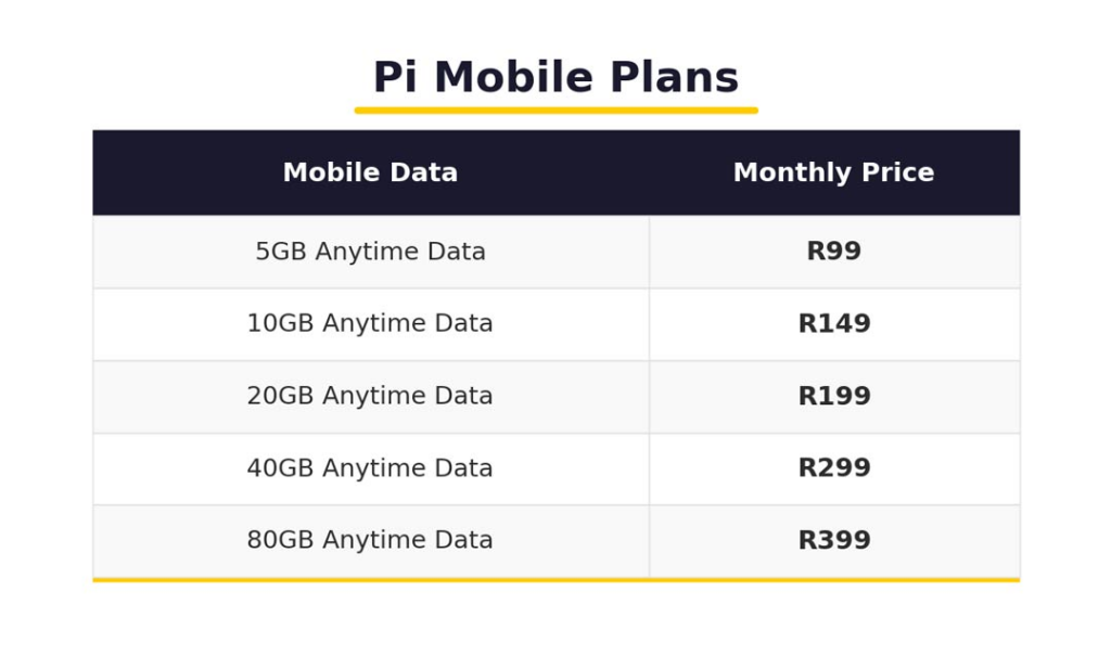 MTN just launched a new network called Pi. No contracts, no call centres, all app